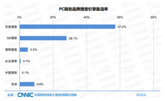 搜索引擎需要重新洗牌 讓用戶和站長得到更好的體驗